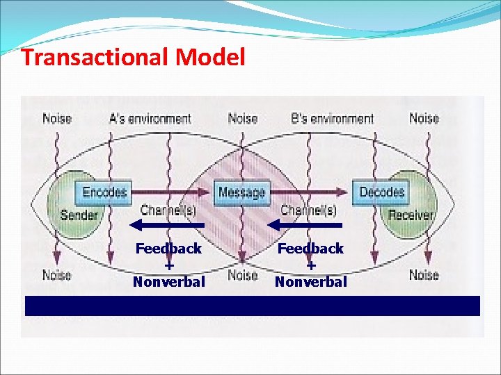 Transactional Model Feedback + Nonverbal Transactional Model Feedback + Nonverbal