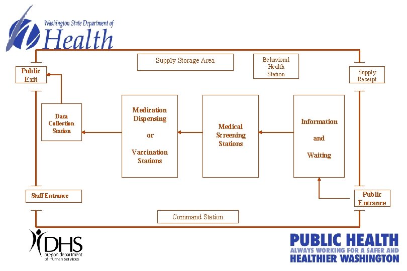 Behavioral Health Station Supply Storage Area Public Exit Data Collection Station Medication Dispensing or Behavioral Health Station Supply Storage Area Public Exit Data Collection Station Medication Dispensing or