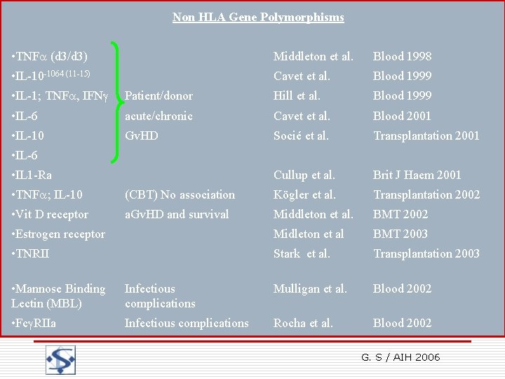 Non HLA Gene Polymorphisms Graft-versus-Host disease Middleton et al. Blood 1998 Physiopathology • TNF