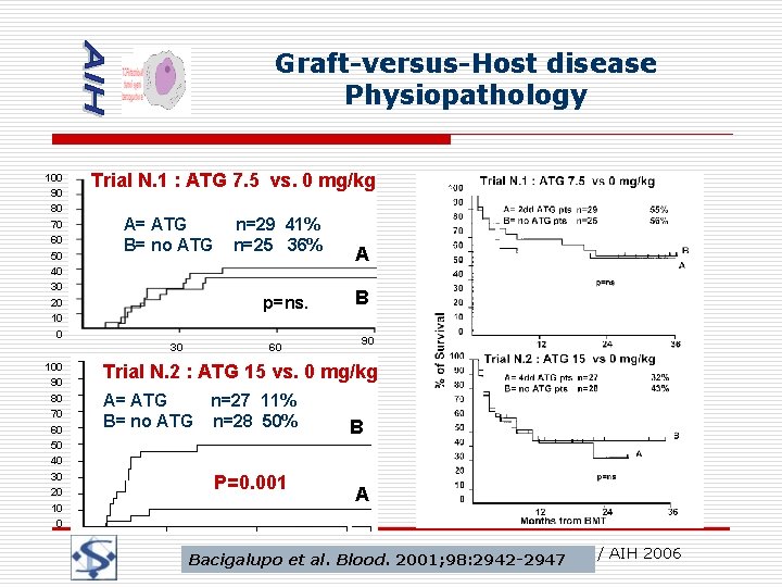 Graft-versus-Host disease Physiopathology 100 90 80 70 60 50 40 30 20 10 0