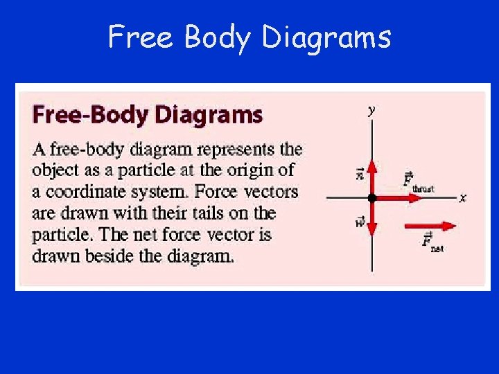 Free Body Diagrams 