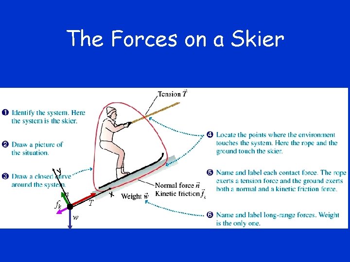 The Forces on a Skier y n T fk w x 
