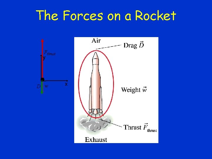 The Forces on a Rocket Fthrust y D w x 