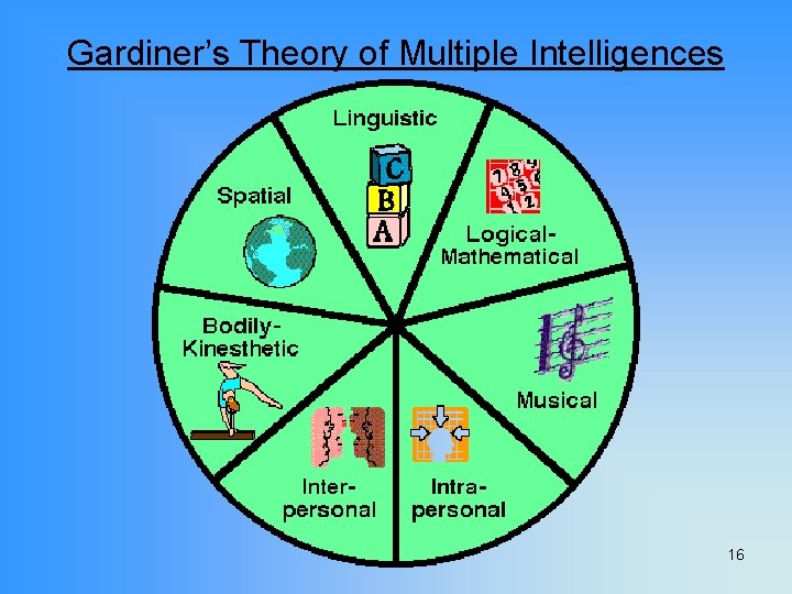 Gardiner’s Theory of Multiple Intelligences 16 