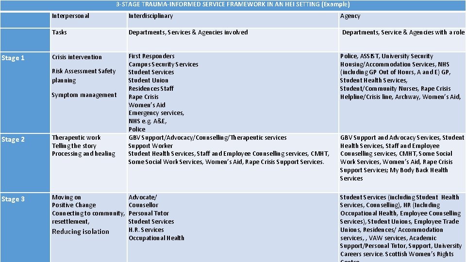 3 -STAGE TRAUMA-INFORMED SERVICE FRAMEWORK IN AN HEI SETTING (Example) Stage 1 Interpersonal Interdisciplinary