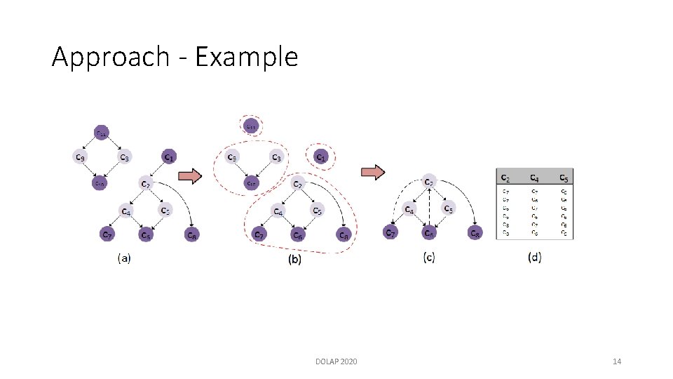 Approach - Example DOLAP 2020 14 
