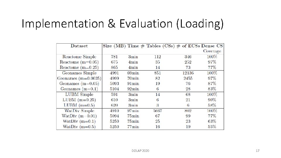 Implementation & Evaluation (Loading) DOLAP 2020 17 