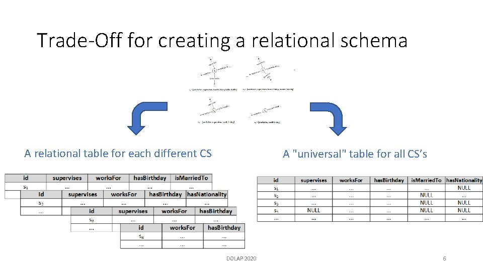 Trade-Off for creating a relational schema A relational table for each different CS A
