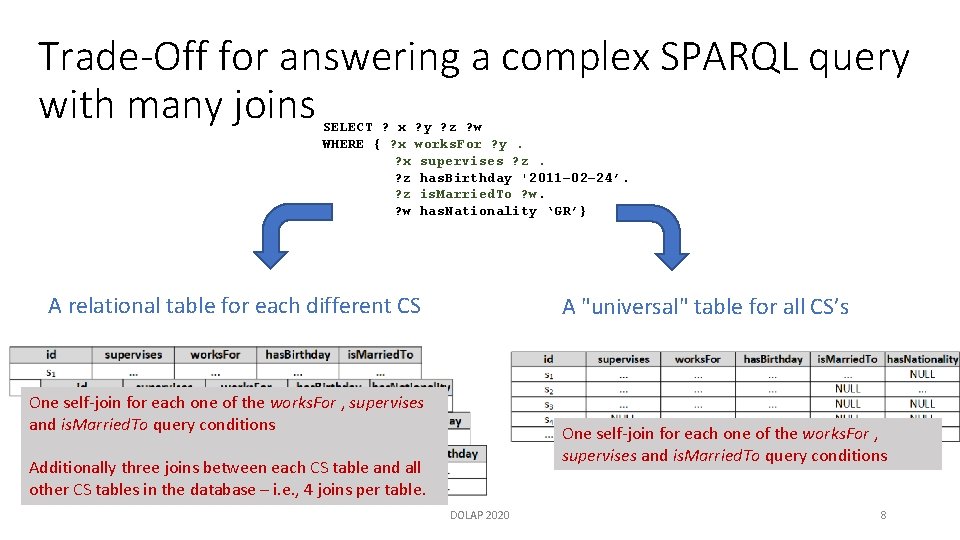 Trade-Off for answering a complex SPARQL query with many joins SELECT ? x ?