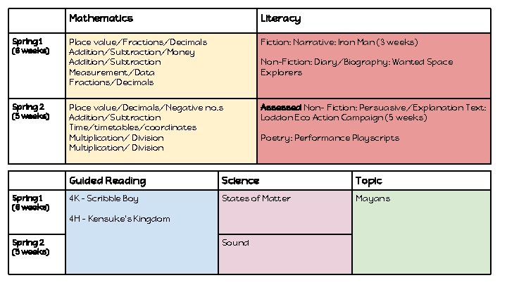 Spring 1 (6 weeks) Spring 2 (5 weeks) Spring 1 (6 weeks) Mathematics Literacy