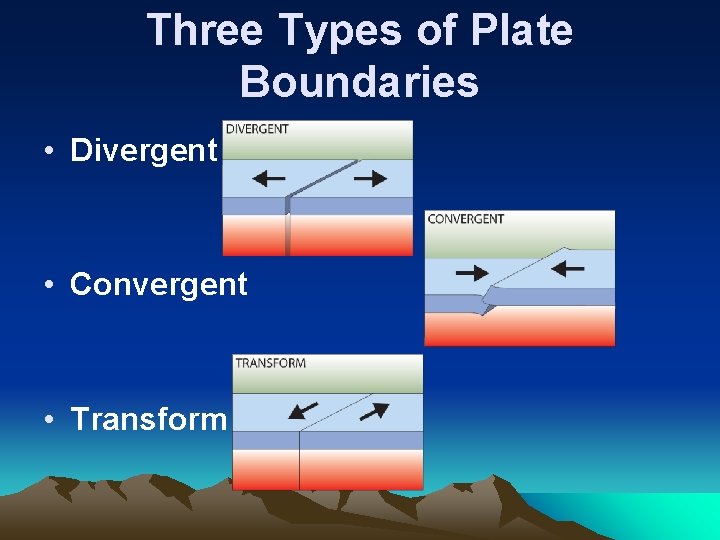 Three Types of Plate Boundaries • Divergent • Convergent • Transform 
