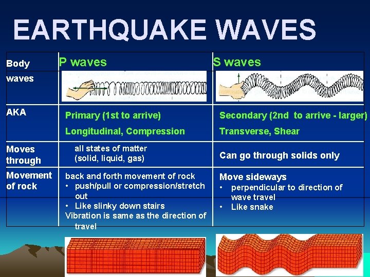 EARTHQUAKE WAVES Body P waves S waves AKA Moves through Movement of rock Primary