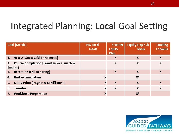 14 Integrated Planning: Local Goal Setting Goal (Metric) 1. VFS Local Goals Student Equity