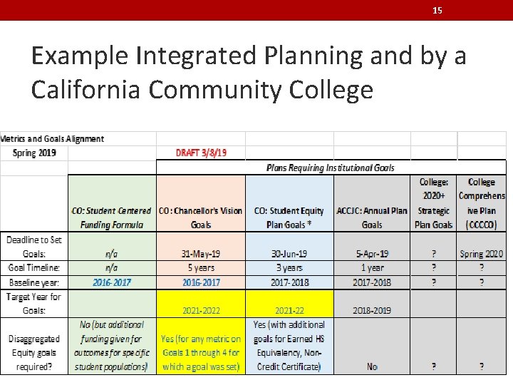 15 Example Integrated Planning and by a California Community College 