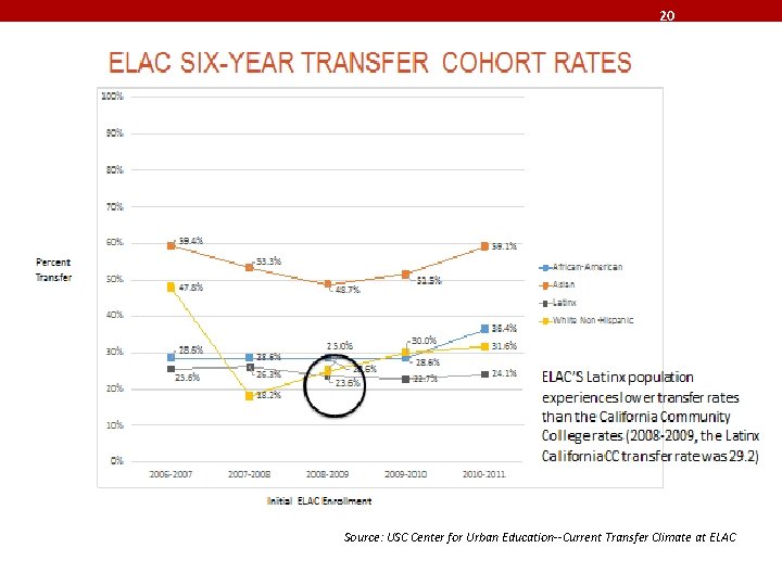 20 Source: USC Center for Urban Education--Current Transfer Climate at ELAC 