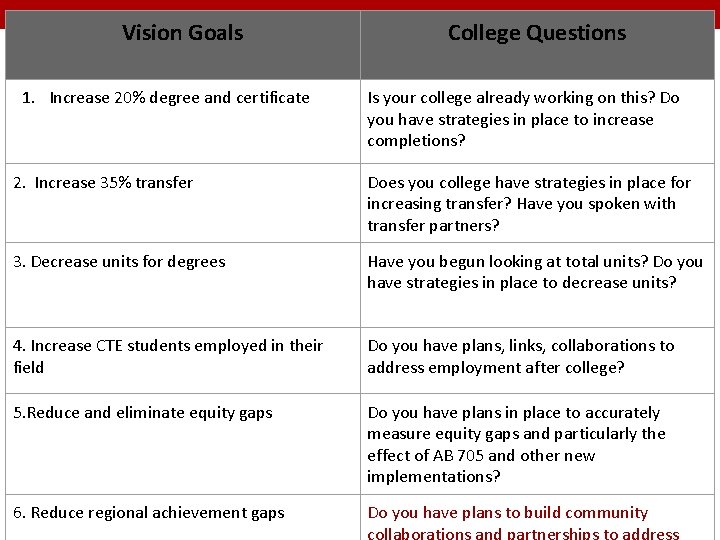 Vision Goals 1. Increase 20% degree and certificate 21 College Questions Is your college