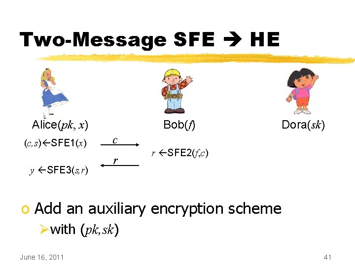 Two-Message SFE HE Alice(pk, Alice(x)x) (c, s) SFE 1(x) y SFE 3(s, r) Bob(f)