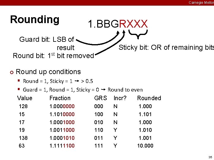 Carnegie Mellon Rounding 1. BBGRXXX Guard bit: LSB of result Round bit: 1 st