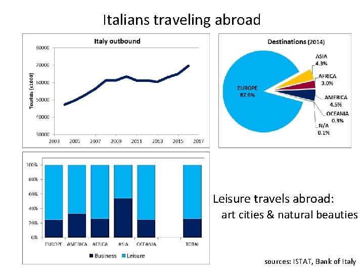 Italians traveling abroad Leisure travels abroad: art cities & natural beauties sources: ISTAT, Bank