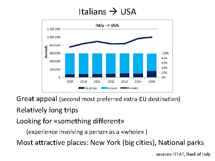 Italians USA Great appeal (second most preferred extra-EU destination) Relatively long trips Looking for