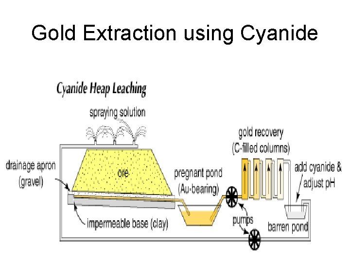 Gold Extraction using Cyanide 