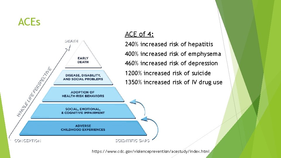 ACEs ACE of 4: 240% increased risk of hepatitis 400% increased risk of emphysema
