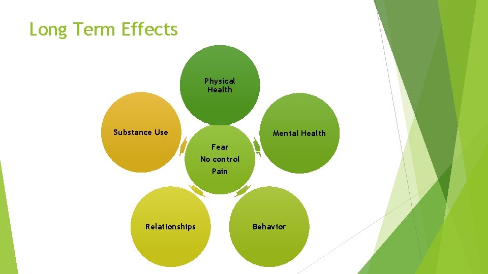 Long Term Effects Physical Health Substance Use Mental Health Fear No control Pain Relationships