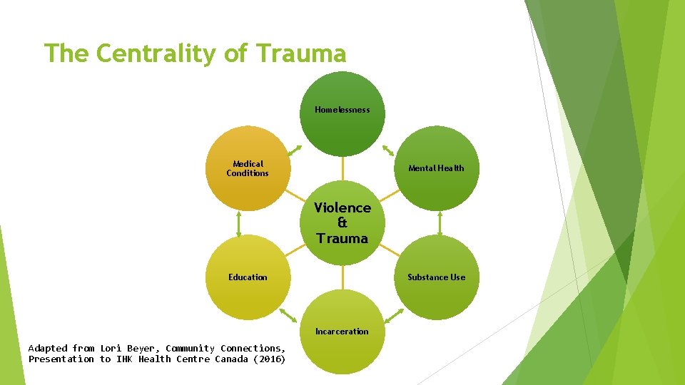 The Centrality of Trauma Homelessness Medical Conditions Mental Health Violence & Trauma Education Substance