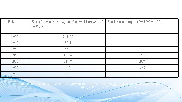 Tabela 1. Spadek cen rozmów telefonicznych i komputerów w latach 1930 -1990. Rok Koszt