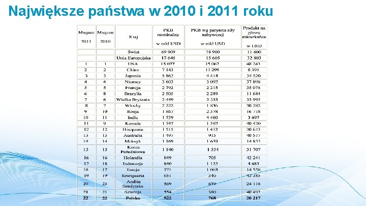 Największe państwa w 2010 i 2011 roku 