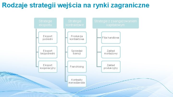 Rodzaje strategii wejścia na rynki zagraniczne Strategie z zaangażowaniem kapitałowym Strategie eksportu Strategie kontraktowe