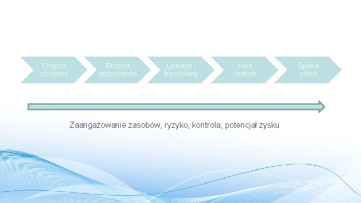 Eksport pośredni Eksport bezpośredni Licencje / franchising Joint venture Zaangażowanie zasobów, ryzyko, kontrola, potencjał