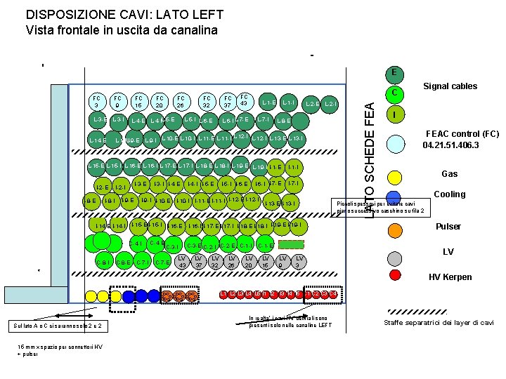 DISPOSIZIONE CAVI: LATO LEFT Vista frontale in uscita da canalina 1. 10 E FC