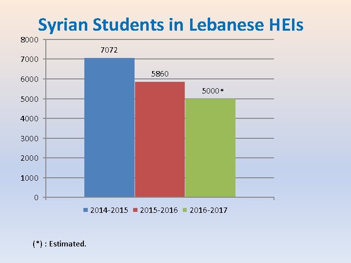 Syrian Students in Lebanese HEIs 8000 7072 5860 6000 5000 * 5000 4000 3000