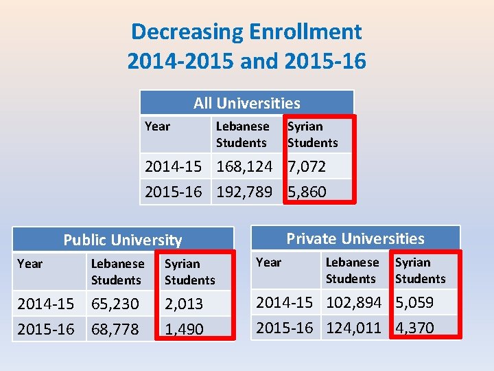 Decreasing Enrollment 2014 -2015 and 2015 -16 All Universities Year Lebanese Students Syrian Students