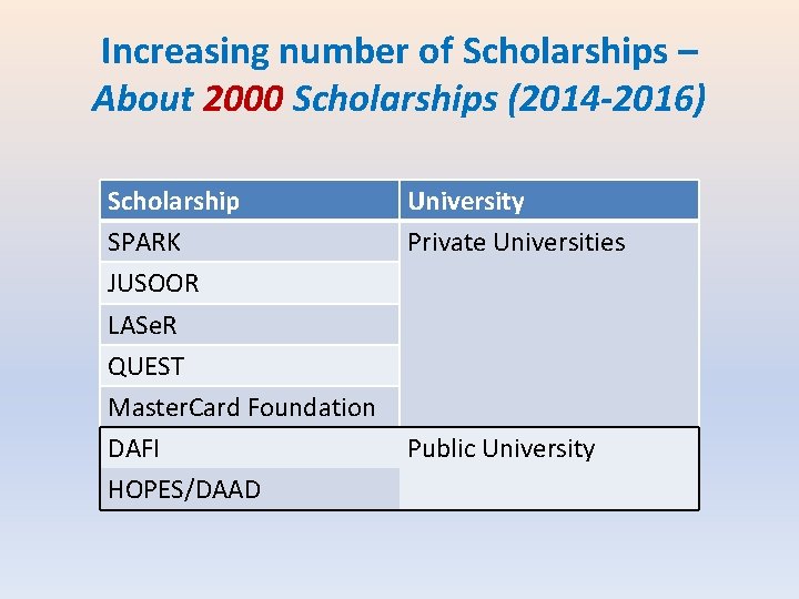 Increasing number of Scholarships – About 2000 Scholarships (2014 -2016) Scholarship SPARK JUSOOR LASe.