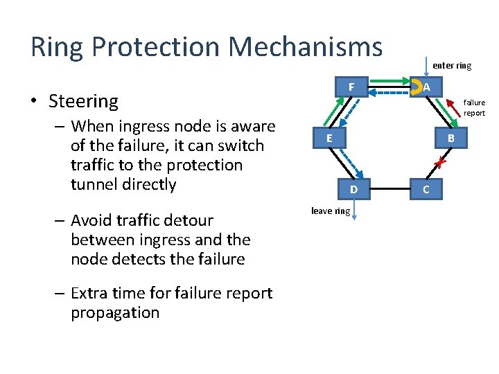 Ring Protection Mechanisms F • Steering – When ingress node is aware of the