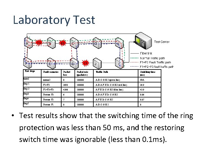 Laboratory Test Steps Fault scenarios Packet loss Packet rate (packets/s) Traffic Path Switching time