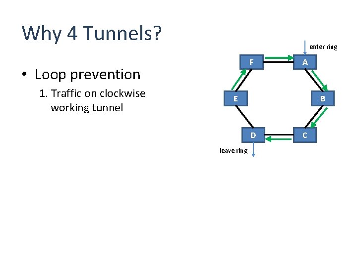 Why 4 Tunnels? enter ring F • Loop prevention 1. Traffic on clockwise working