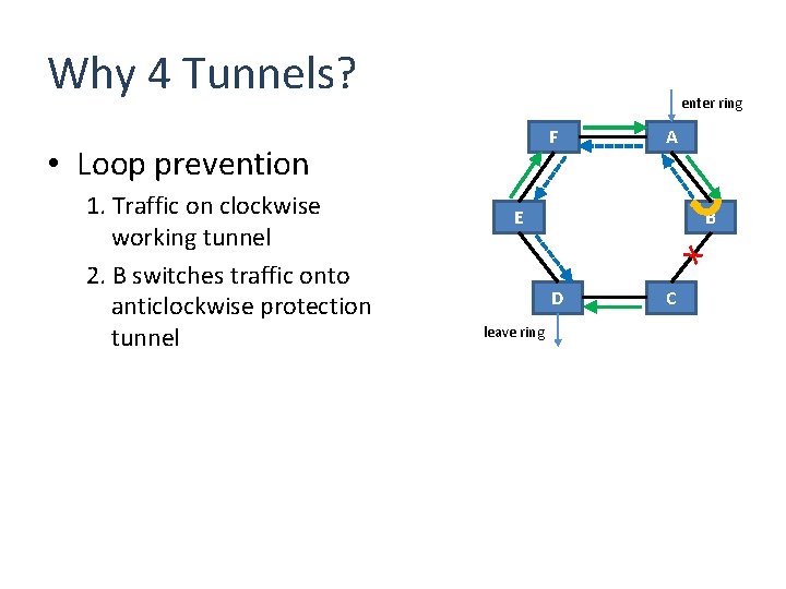 Why 4 Tunnels? enter ring F • Loop prevention E B X 1. Traffic