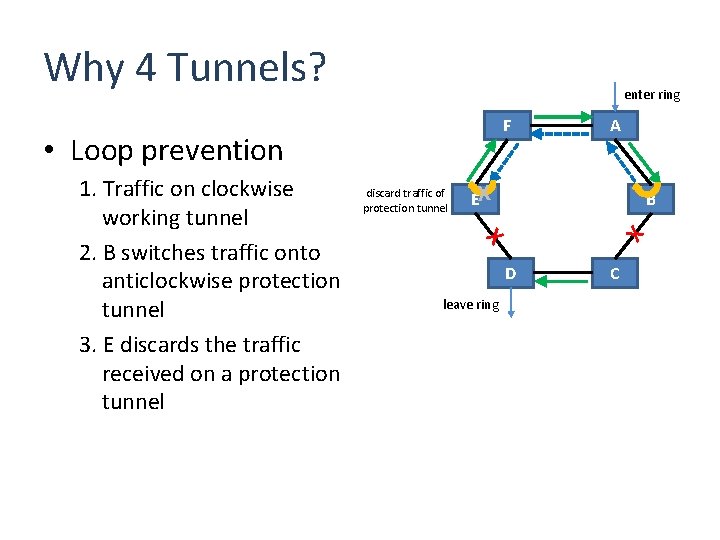 Why 4 Tunnels? enter ring F • Loop prevention discard traffic of protection tunnel