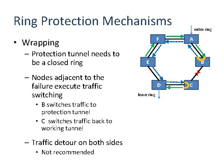 Ring Protection Mechanisms F • Wrapping – Protection tunnel needs to be a closed