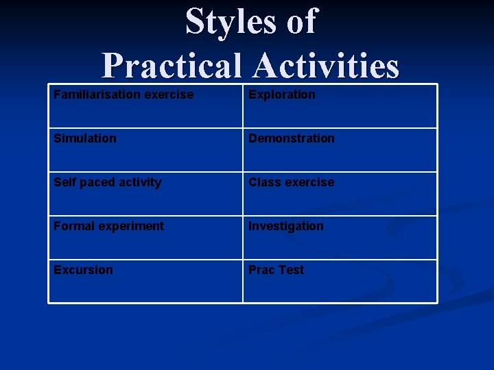 Styles of Practical Activities Familiarisation exercise Exploration Simulation Demonstration Self paced activity Class exercise