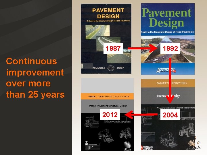 1987 1992 Continuous improvement over more than 25 years 2012 2004 1987 1992 Continuous improvement over more than 25 years 2012 2004