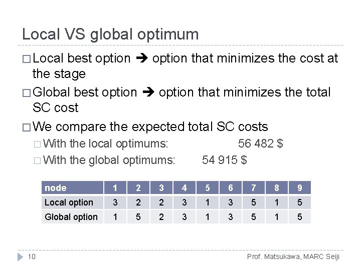 Local VS global optimum � Local best option that minimizes the cost at the Local VS global optimum � Local best option that minimizes the cost at the