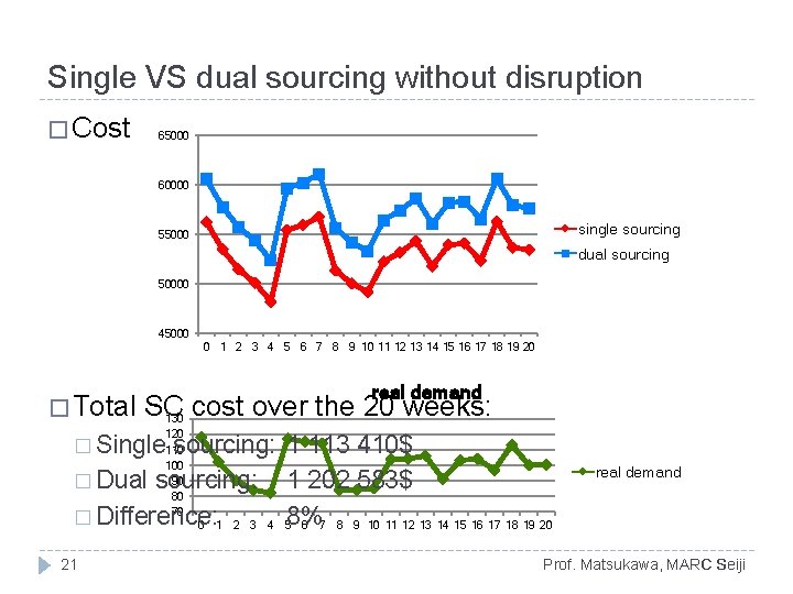 Single VS dual sourcing without disruption � Cost 65000 60000 single sourcing 55000 dual Single VS dual sourcing without disruption � Cost 65000 60000 single sourcing 55000 dual