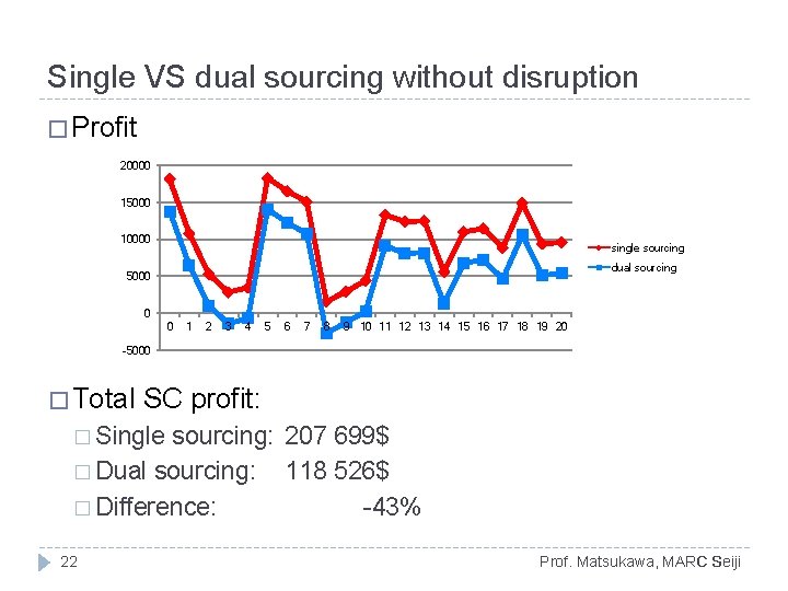 Single VS dual sourcing without disruption � Profit 20000 15000 10000 single sourcing dual Single VS dual sourcing without disruption � Profit 20000 15000 10000 single sourcing dual