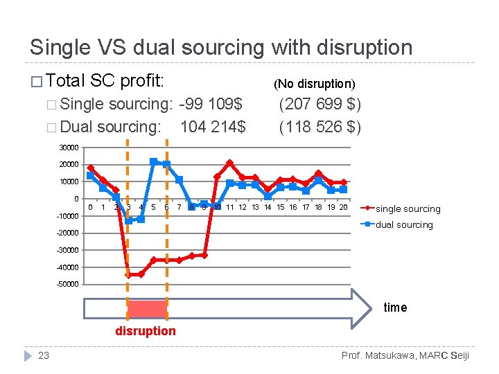 Single VS dual sourcing with disruption � Total SC profit: (No disruption) � Single Single VS dual sourcing with disruption � Total SC profit: (No disruption) � Single