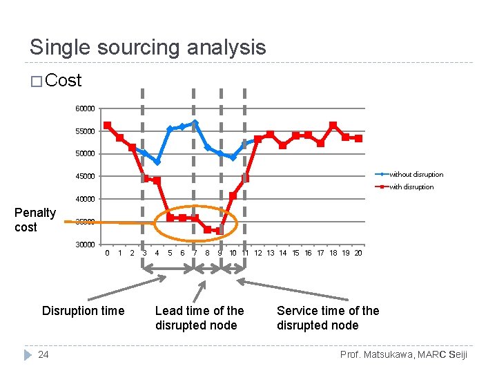 Single sourcing analysis � Cost 60000 550000 without disruption 45000 with disruption 40000 Penalty Single sourcing analysis � Cost 60000 550000 without disruption 45000 with disruption 40000 Penalty