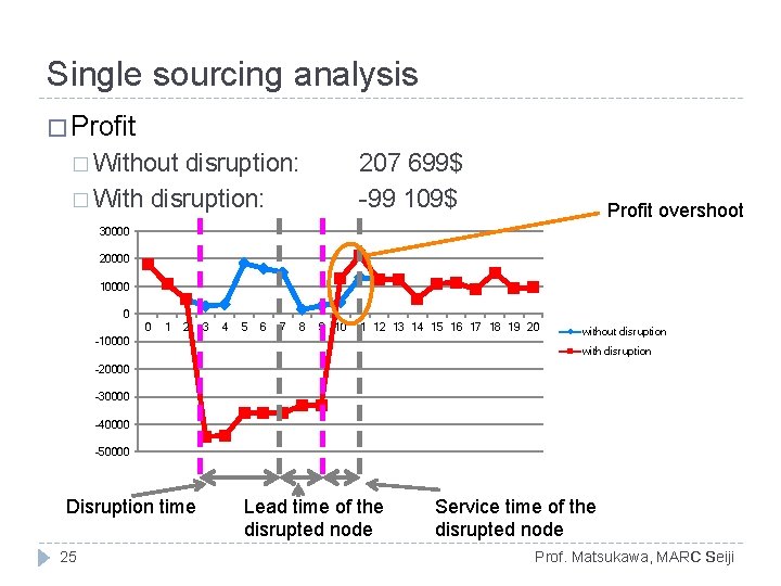 Single sourcing analysis � Profit � Without disruption: � With disruption: 207 699$ -99 Single sourcing analysis � Profit � Without disruption: � With disruption: 207 699$ -99